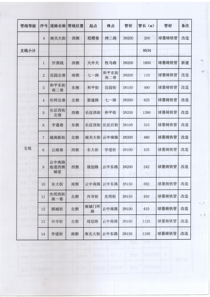 忻發(fā)改審批發(fā)[2017]3號-關于忻州城區(qū)2017年供水管網（新建、改造）工程項目核準的批復4 副本.jpg